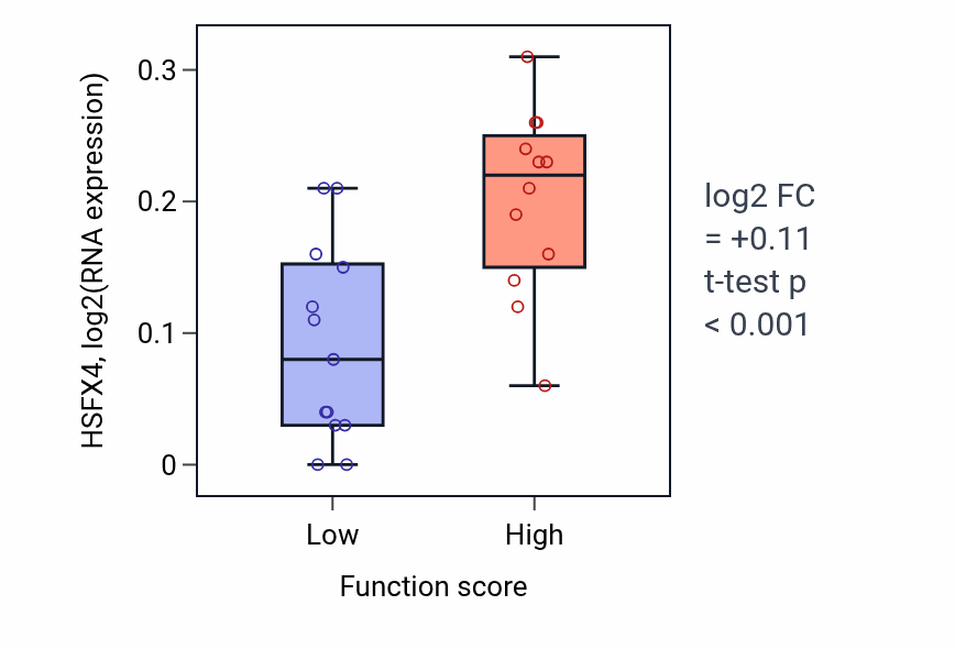 Box plot of HSFX4 in Regulation of cell proliferation in bone marrow-low vs -high samples in LUNG_SCLC.