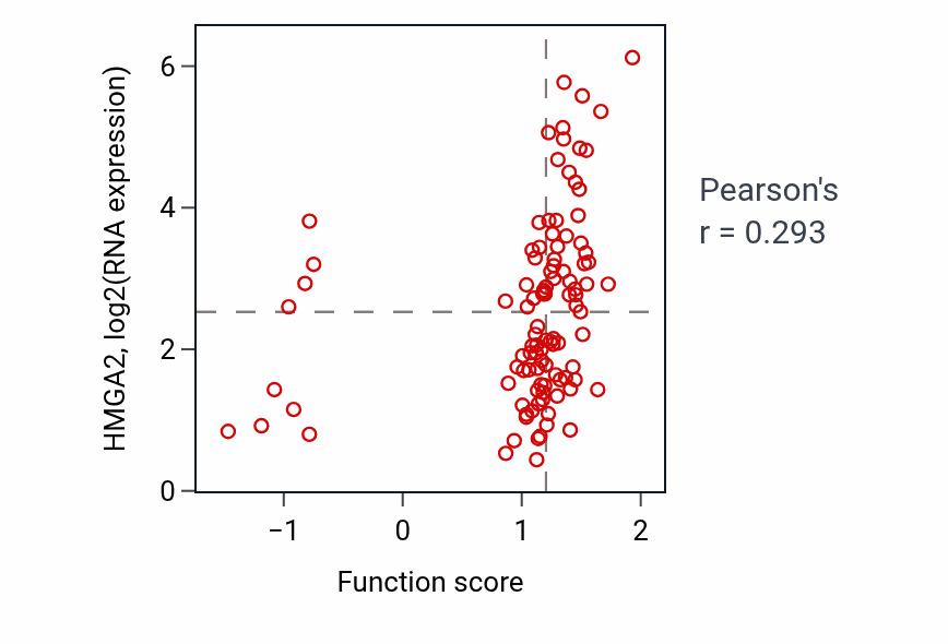Per-sample scatter of Regulation of cell proliferation in bone marrow activity vs HMGA2 in PDAC.