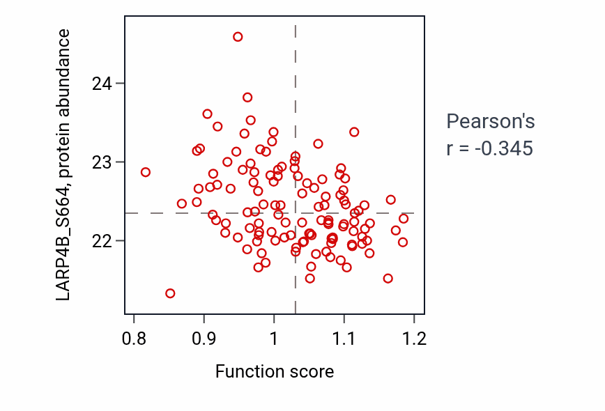 Per-sample scatter of Regulation of cell proliferation in bone marrow activity vs LARP4B_S664 in BRCA.