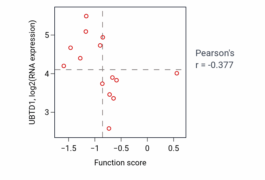 Per-sample scatter of Positive regulation of cell proliferation in bone marrow activity vs UBTD1 in SKIN.