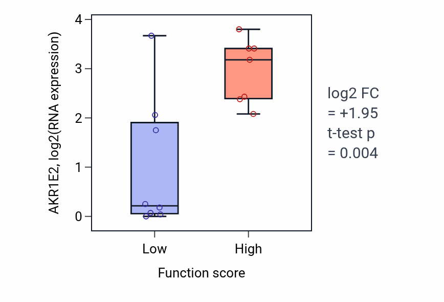 Box plot of AKR1E2 in Positive regulation of cell proliferation in bone marrow-low vs -high samples in BONE.