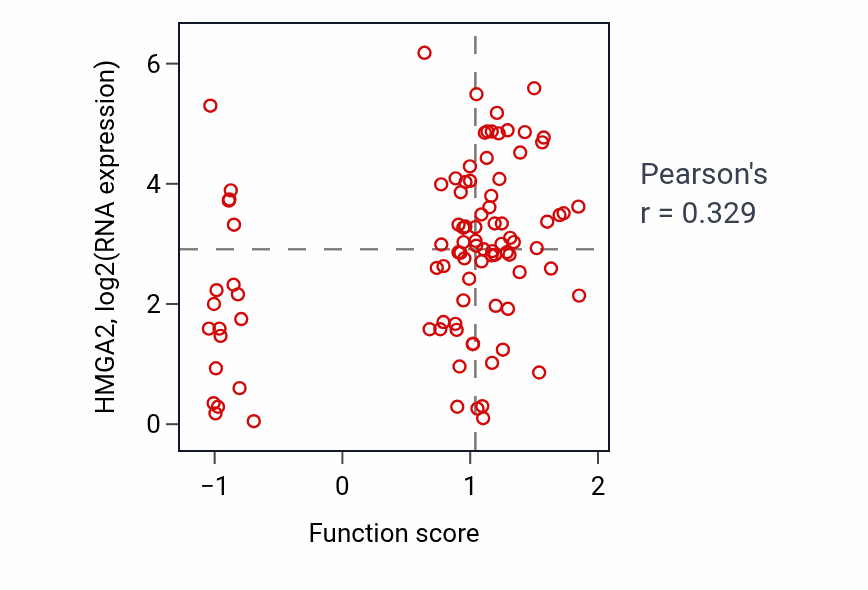 Per-sample scatter of Positive regulation of cell proliferation in bone marrow activity vs HMGA2 in UCEC.