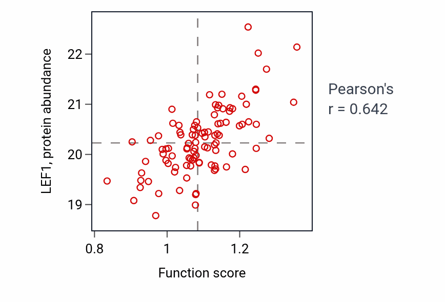 Per-sample scatter of Positive regulation of cell proliferation in bone marrow activity vs LEF1 in LSCC.