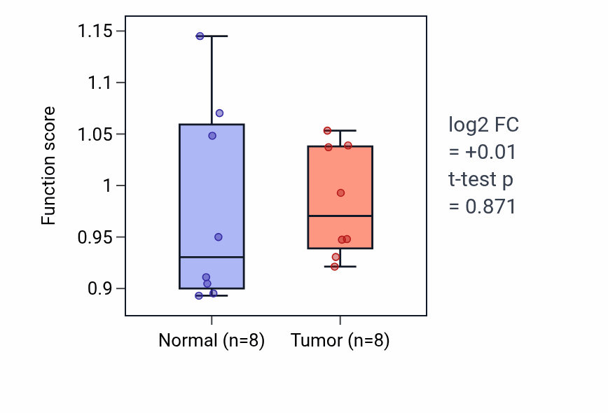 Tumor-vs-normal pathway-activity box plot for Positive regulation of cell proliferation in bone marrow in READ.