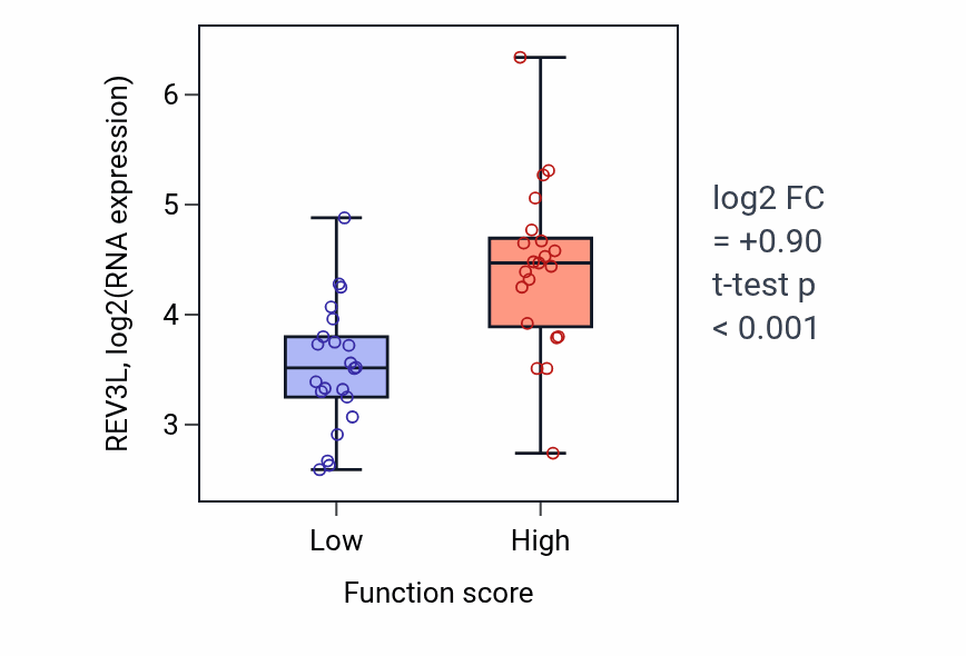 Box plot of REV3L in Regulation of apoptotic process in bone marrow cell-low vs -high samples in SKIN.