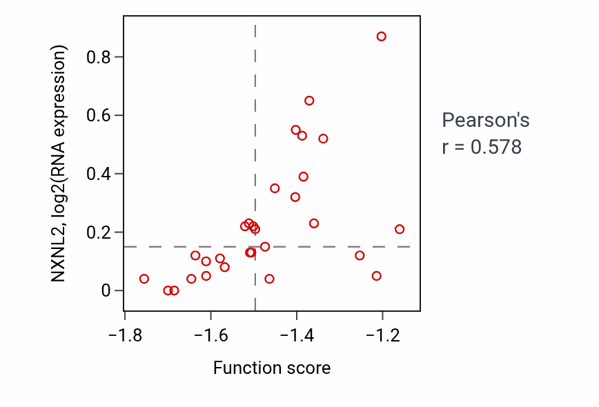 Per-sample scatter of Regulation of apoptotic process in bone marrow cell activity vs NXNL2 in HNSC.