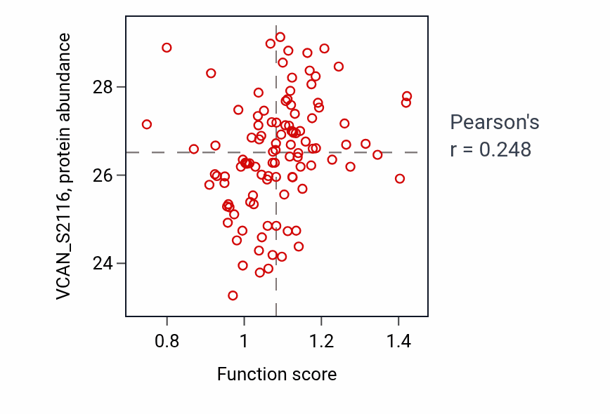 Per-sample scatter of Regulation of apoptotic process in bone marrow cell activity vs VCAN_S2116 in HNSC.