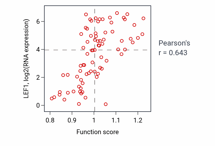 Per-sample scatter of Regulation of apoptotic process in bone marrow cell activity vs LEF1 in ACC.