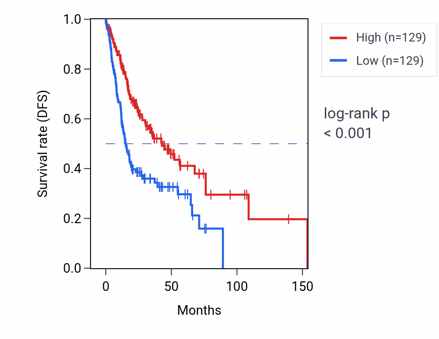 Kaplan&ndash;Meier survival curve for Regulation of apoptotic process in bone marrow cell pathway activity in HNSC: high vs low activity groups.