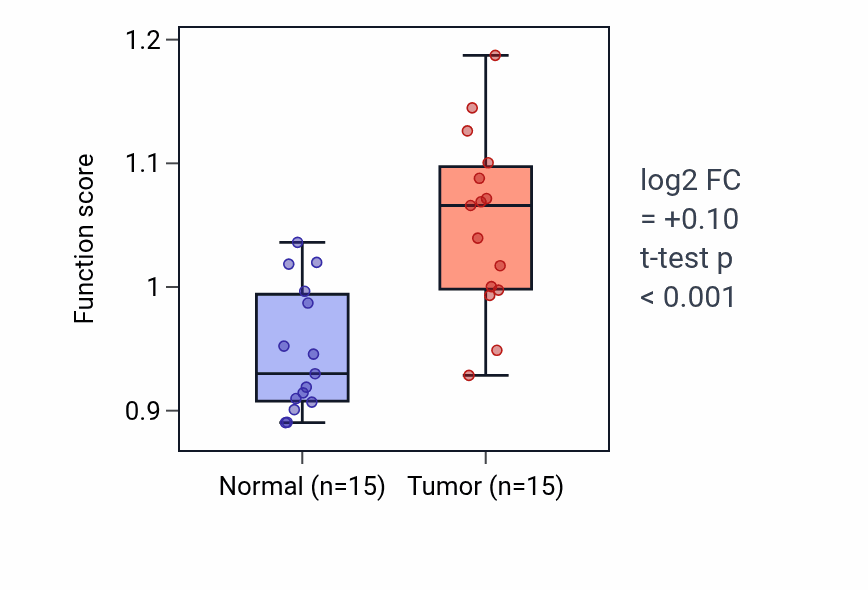 Tumor-vs-normal pathway-activity box plot for Regulation of apoptotic process in bone marrow cell in KIRP.