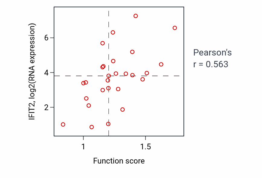 Per-sample scatter of Response to catecholamine activity vs IFIT2 in PANCREAS.