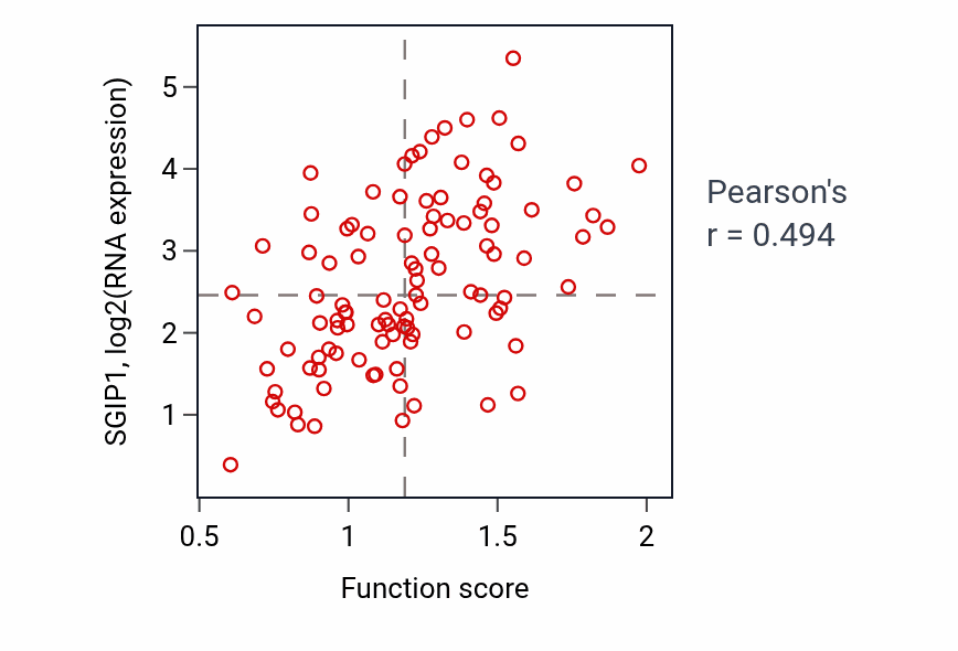 Per-sample scatter of Response to catecholamine activity vs SGIP1 in CCRCC.
