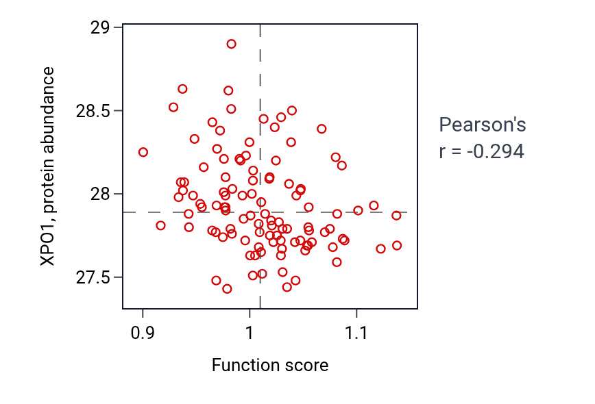 Per-sample scatter of Response to catecholamine activity vs XPO1 in LSCC.