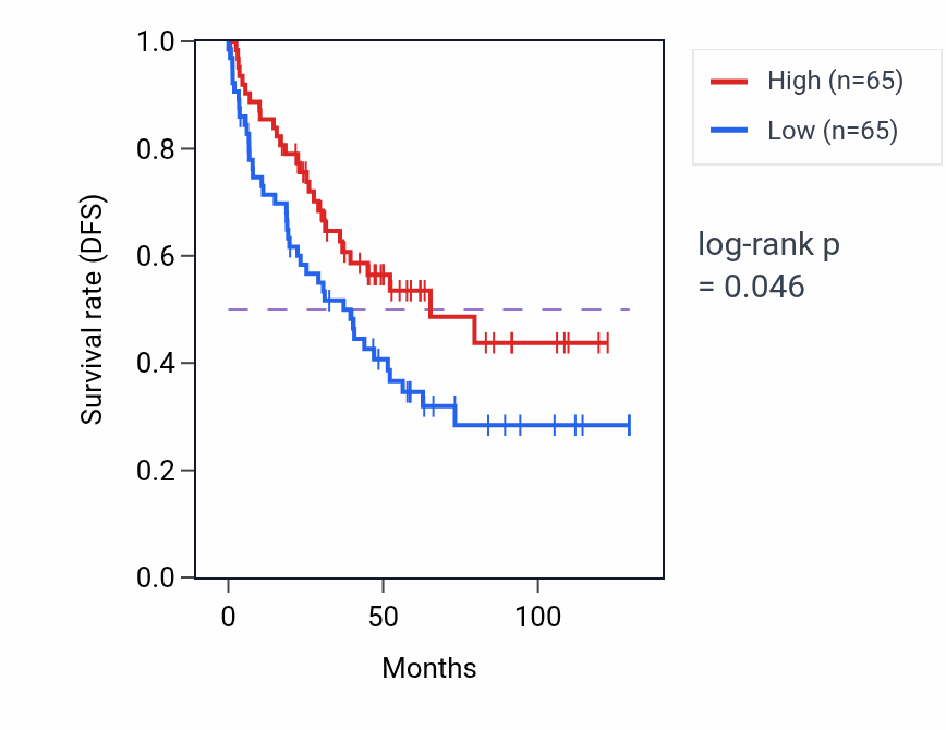 Kaplan&ndash;Meier survival curve for Response to catecholamine pathway activity in KIRC.