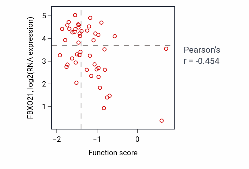 Per-sample scatter of Response to epinephrine activity vs FBXO21 in BLOOD_Leukemia.