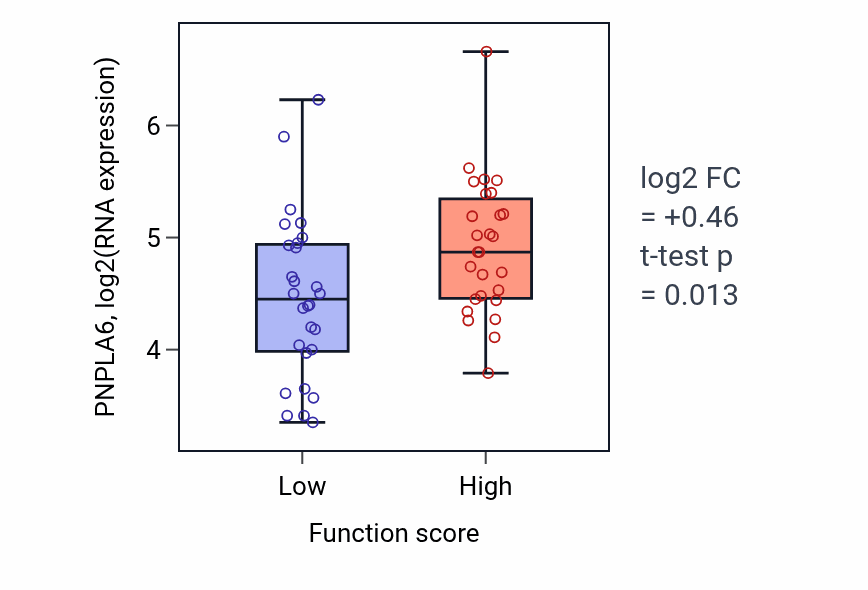 Box plot of PNPLA6 in Response to epinephrine-low vs -high samples in BREAST.