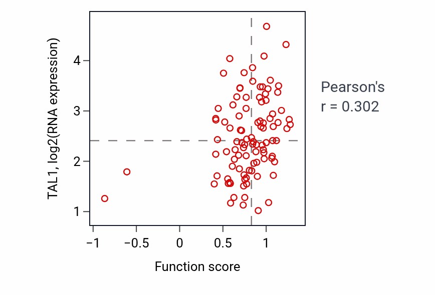 Per-sample scatter of Response to epinephrine activity vs TAL1 in GBM.