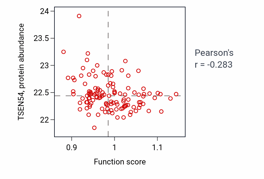 Per-sample scatter of Response to epinephrine activity vs TSEN54 in BRCA.