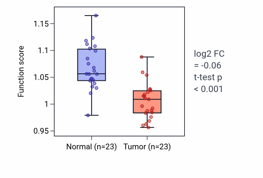 Tumor-vs-normal pathway-activity box plot for Response to epinephrine in THCA.