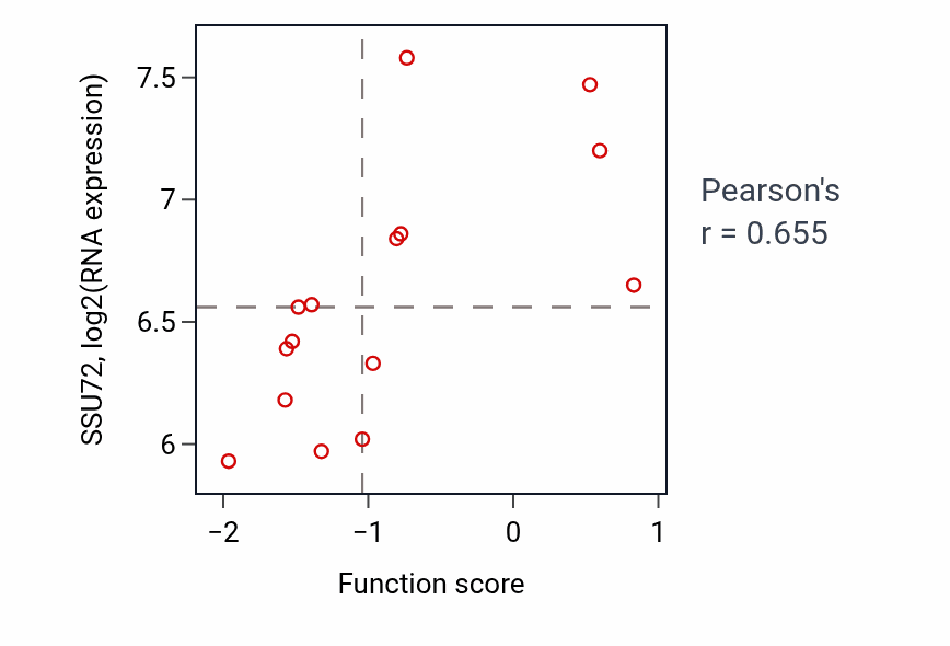 Per-sample scatter of Cellular response to epinephrine stimulus activity vs SSU72 in PANCREAS.