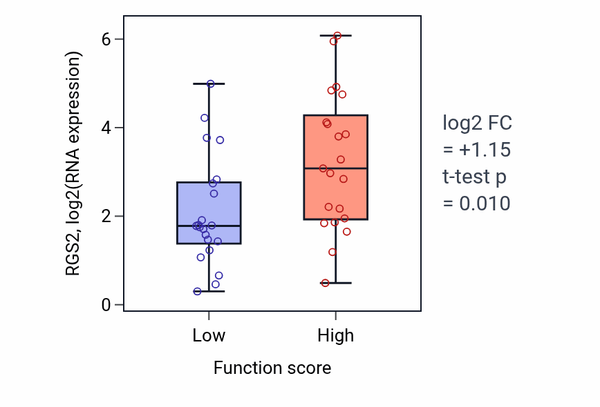 Box plot of RGS2 in Cellular response to epinephrine stimulus-low vs -high samples in LARGE_INTESTINE.
