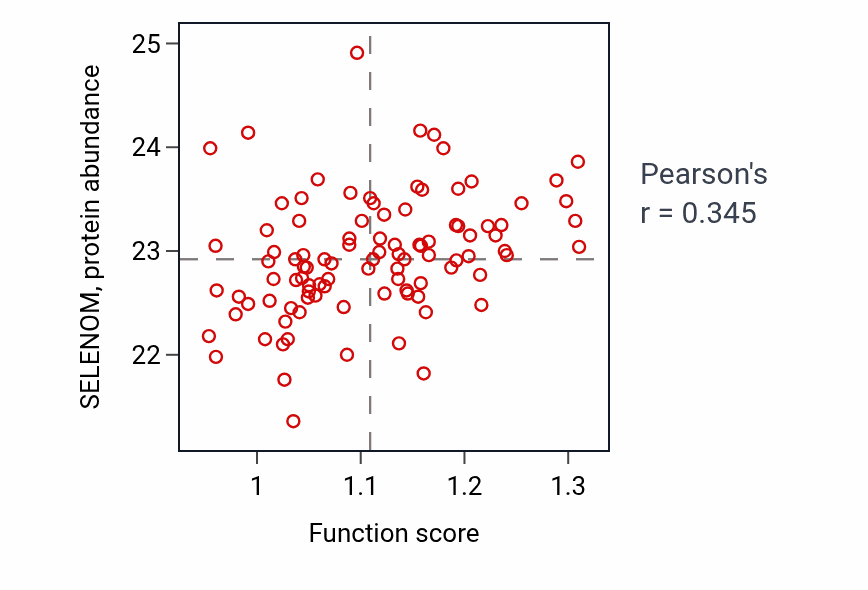 Per-sample scatter of Cellular response to epinephrine stimulus activity vs SELENOM in GBM.