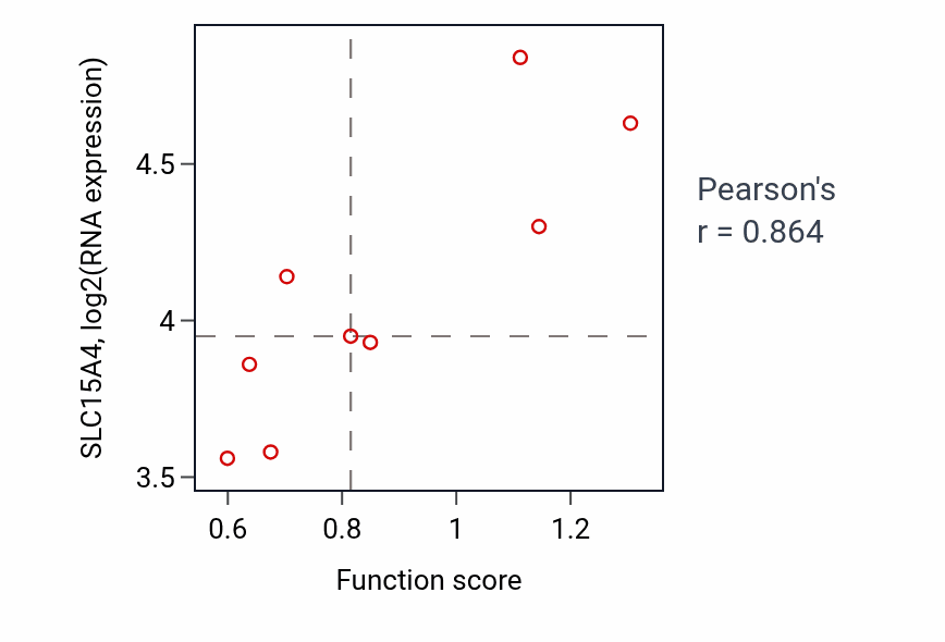 Per-sample scatter of Adrenergic receptor signaling pathway activity vs SLC15A4 in URINARY_TRACT.