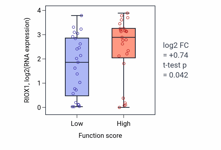 Box plot of RIOX1 in Adrenergic receptor signaling pathway-low vs -high samples in CNS.
