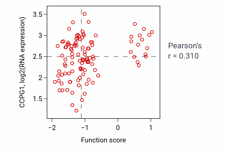 Per-sample scatter of Adrenergic receptor signaling pathway activity vs CCPG1 in LSCC.