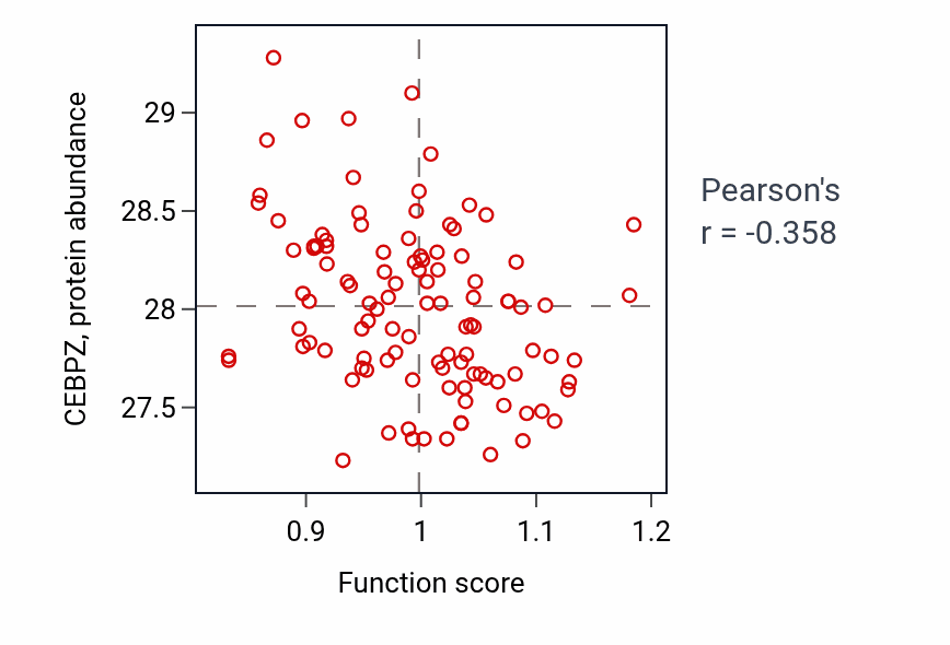 Per-sample scatter of Adrenergic receptor signaling pathway activity vs CEBPZ in LSCC.