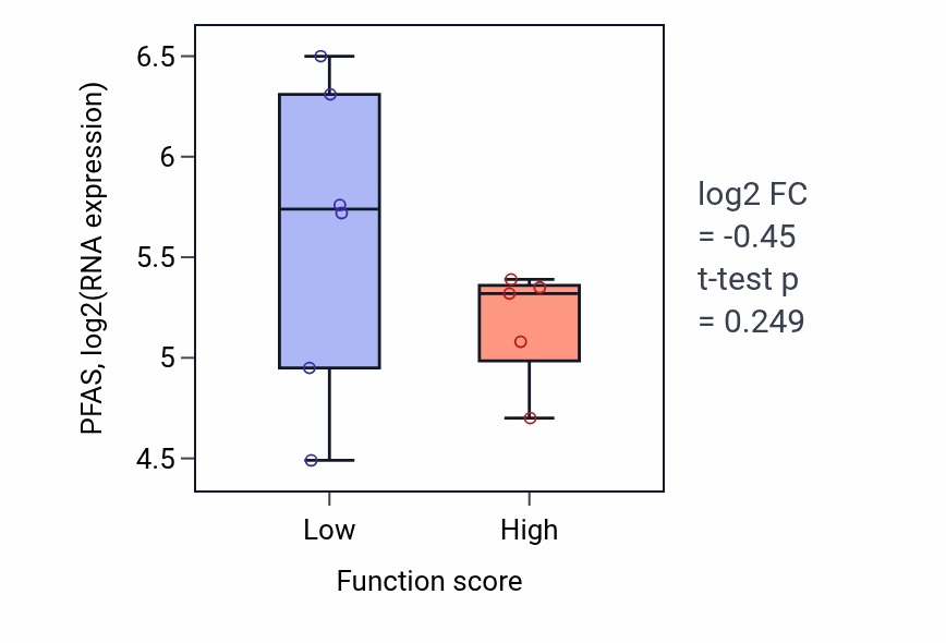 Box plot of PFAS in Negative regulation of adenylate cyclase-activating adrenergic receptor signaling pathway-low vs -high samples in BLOOD_Lymphoma.