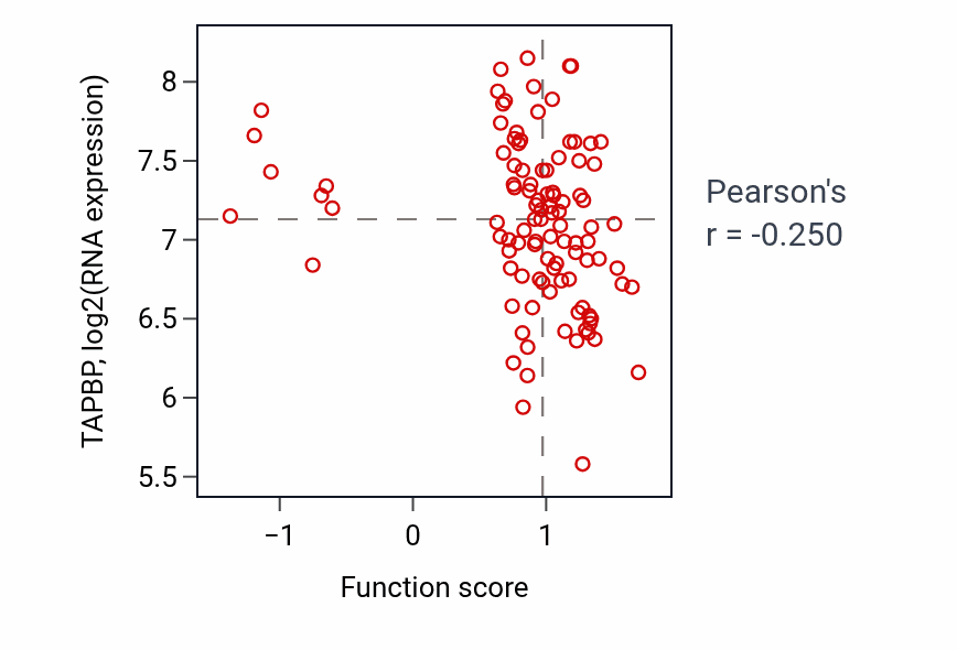 Per-sample scatter of Negative regulation of adenylate cyclase-activating adrenergic receptor signaling pathway activity vs TAPBP in CCRCC.