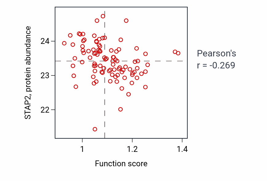 Per-sample scatter of Negative regulation of adenylate cyclase-activating adrenergic receptor signaling pathway activity vs STAP2 in UCEC.