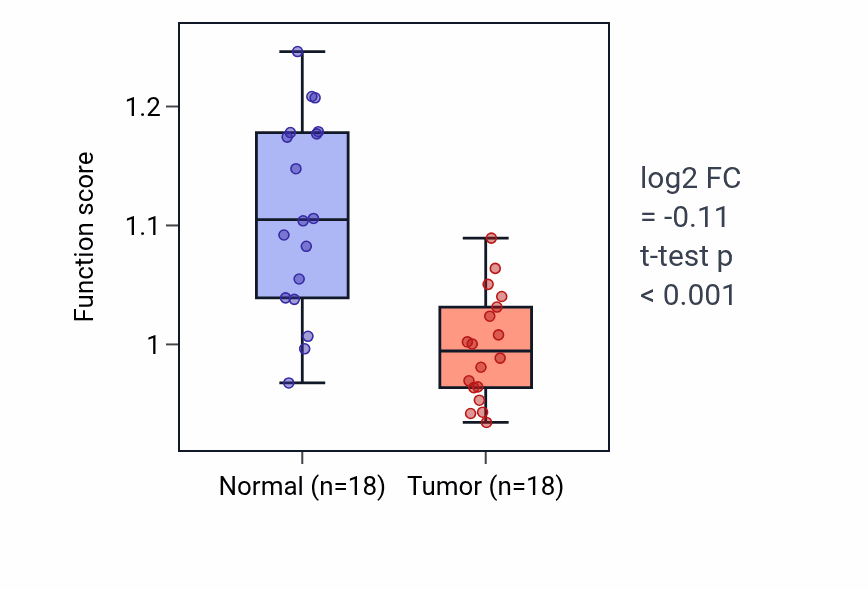 Tumor-vs-normal pathway-activity box plot for Negative regulation of adenylate cyclase-activating adrenergic receptor signaling pathway in BLCA.