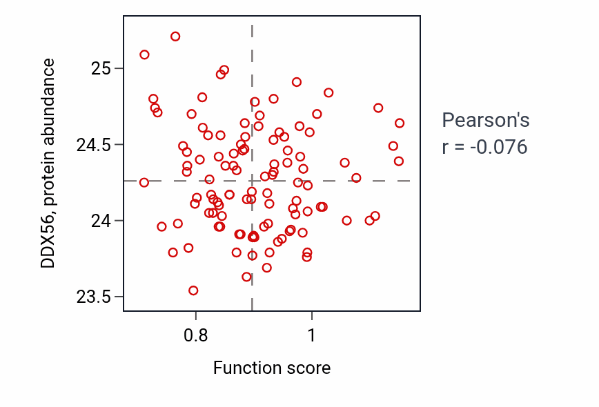 Per-sample scatter of Adenylate cyclase-activating adrenergic receptor signaling pathway activity vs DDX56 in LSCC.
