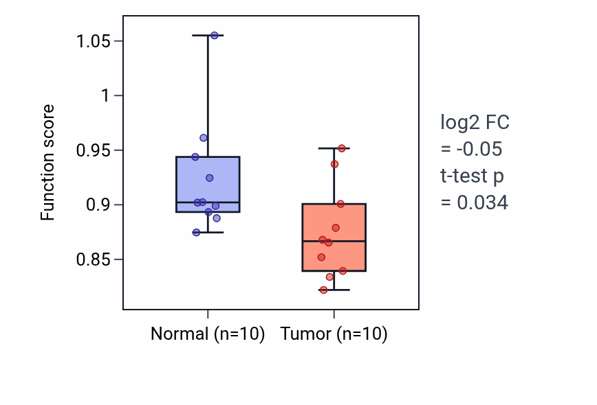 Tumor-vs-normal pathway-activity box plot for Adenylate cyclase-activating adrenergic receptor signaling pathway in BLCA.
