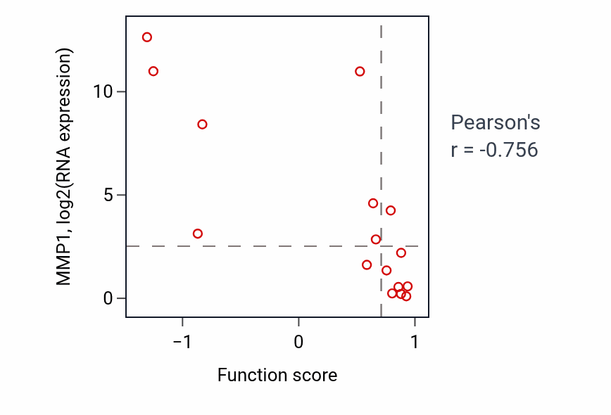 Per-sample scatter of Leukocyte apoptotic process activity vs MMP1 in SOFT_TISSUE.