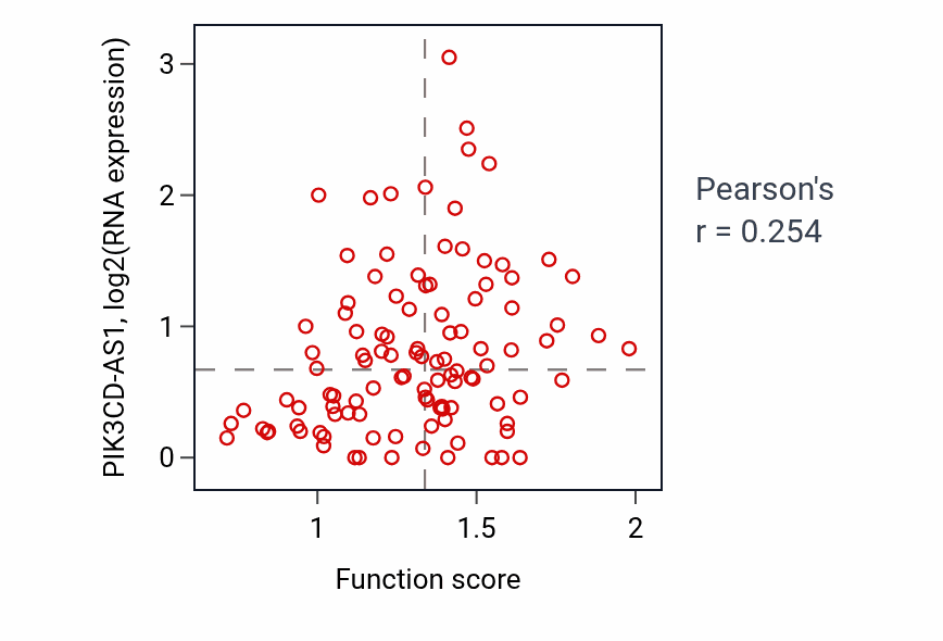 Per-sample scatter of Leukocyte apoptotic process activity vs PIK3CD-AS1 in HNSC.