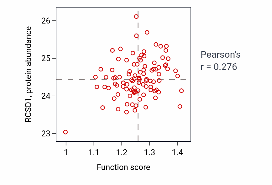 Per-sample scatter of Leukocyte apoptotic process activity vs RCSD1 in GBM.