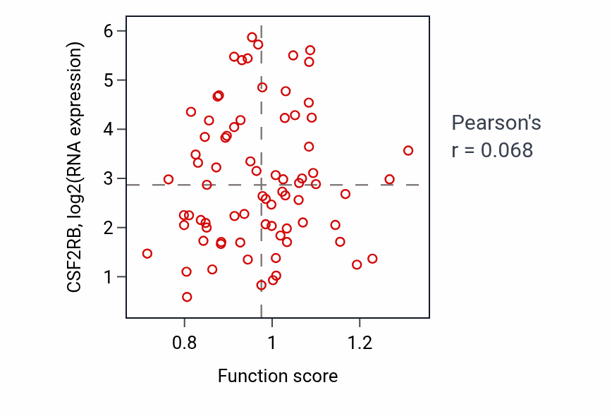 Per-sample scatter of Leukocyte apoptotic process activity vs CSF2RB in SCLC.
