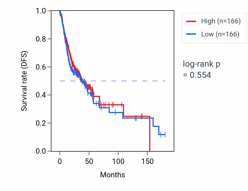 Kaplan&ndash;Meier survival curve for Leukocyte apoptotic process pathway activity in HNSC: high vs low activity groups.