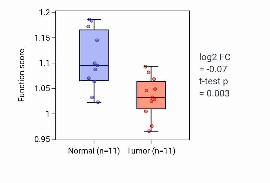 Tumor-vs-normal pathway-activity box plot for Leukocyte apoptotic process in KICH.