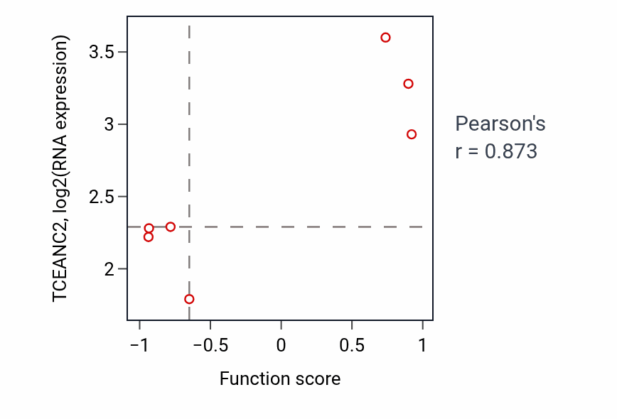 Per-sample scatter of Macrophage apoptotic process activity vs TCEANC2 in BLOOD_Myeloma.