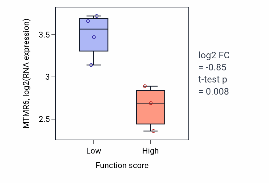 Box plot of MTMR6 in Macrophage apoptotic process-low vs -high samples in BLOOD_Lymphoma.
