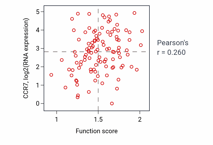 Per-sample scatter of Macrophage apoptotic process activity vs CCR7 in HNSC.