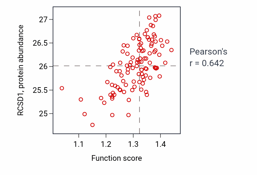Per-sample scatter of Macrophage apoptotic process activity vs RCSD1 in LSCC.
