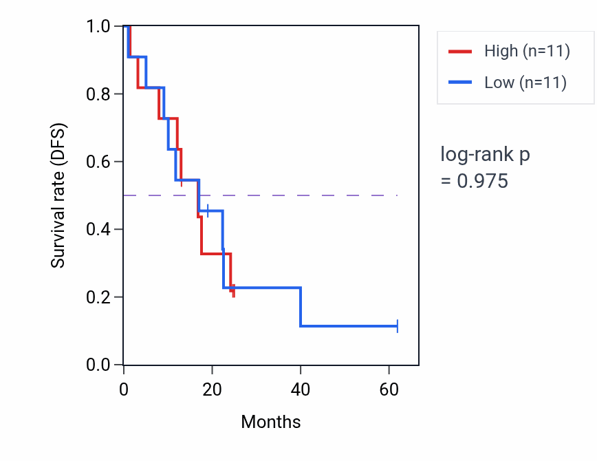 Kaplan&ndash;Meier survival curve for Macrophage apoptotic process pathway activity in COAD: high vs low activity groups.