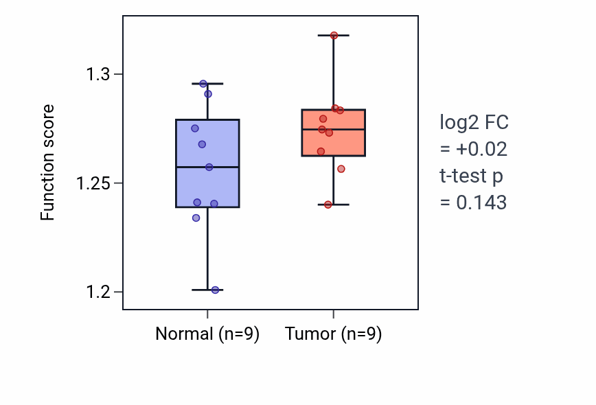 Tumor-vs-normal pathway-activity box plot for Macrophage apoptotic process in THCA.