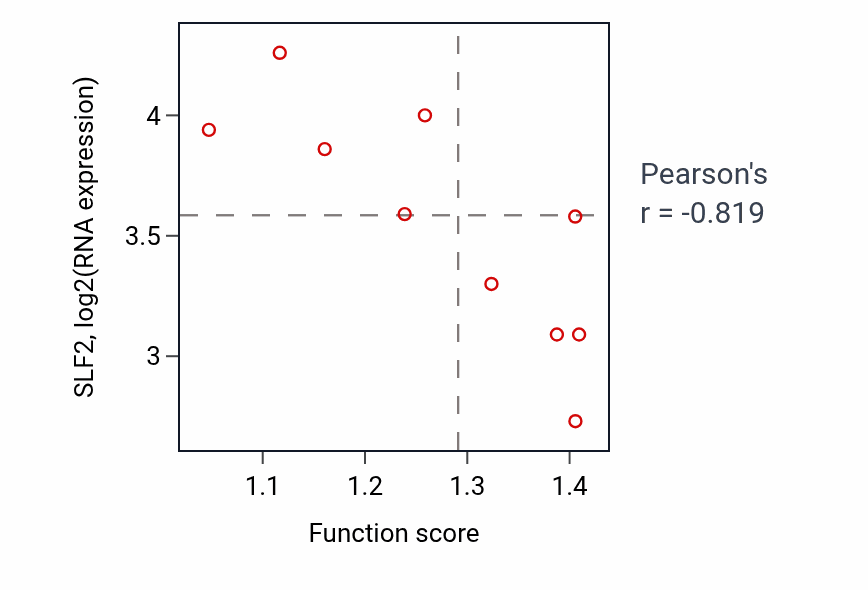 Per-sample scatter of Odontoblast differentiation activity vs SLF2 in BREAST.