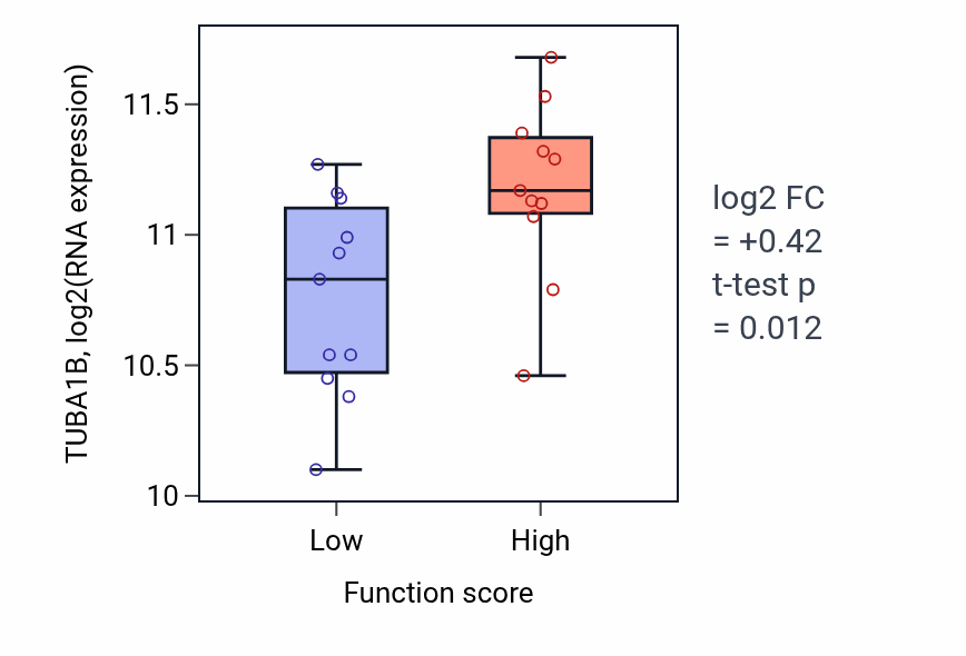 Box plot of TUBA1B in Odontoblast differentiation-low vs -high samples in SOFT_TISSUE.